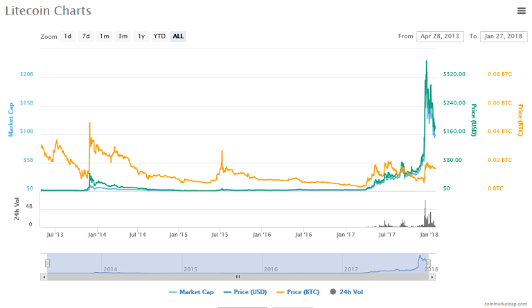 Litecoin (LTC) price, charts.png